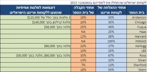 תוצאות קבלה של לקוחות ארינגו לשנת 2013
