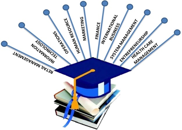 MBA Specializations